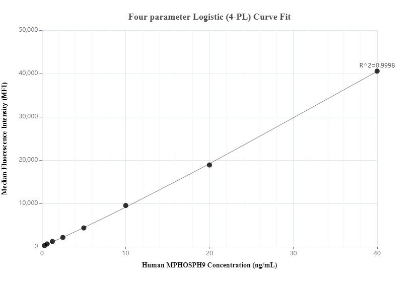 Cytometric bead array standard curve of MP00416-1